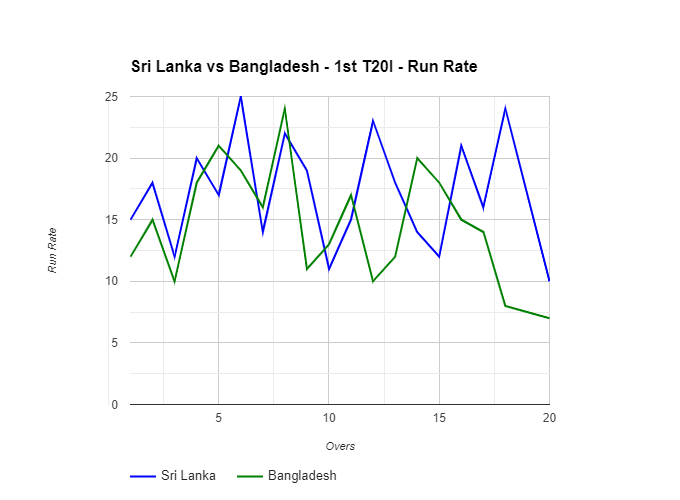 Run Rate Sri Lanka Edges Past Bangladesh 