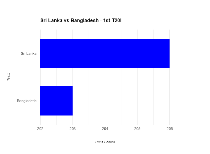 Sri Lanka Edges Past Bangladesh in a Thrilling T20 Opener
