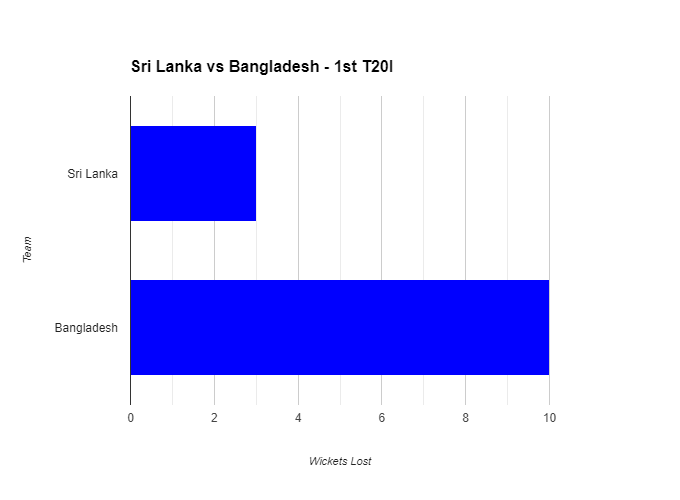 Wicket Fall Graph:
