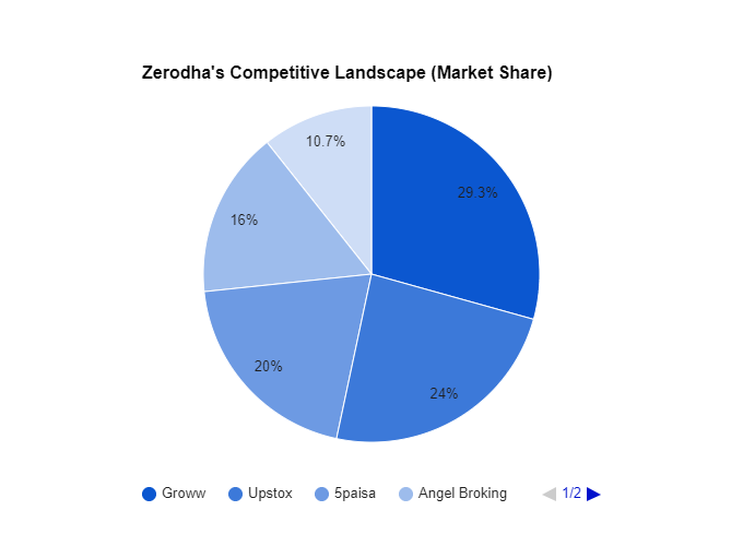 zerodha competitors